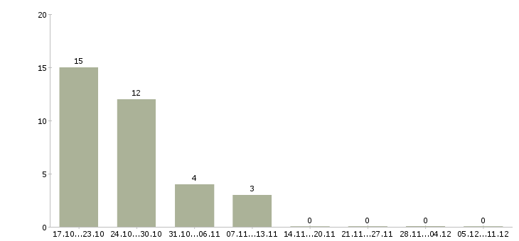 Работа токарь 4 разряда в Вологде - Число вакансий в Вологде по специальности токарь 4 разряда за 2 месяца