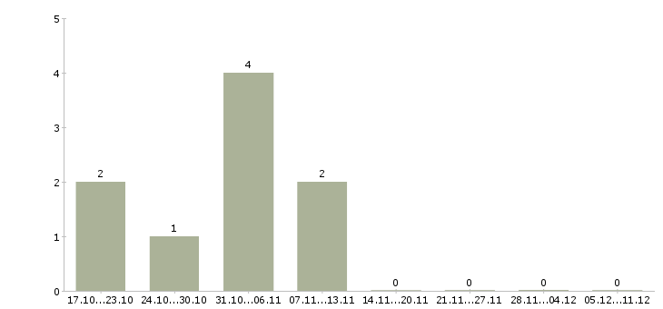 Работа менеджер на прием заказов в Дзержинске - Число вакансий в Дзержинске по специальности менеджер на прием заказов за 2 месяца