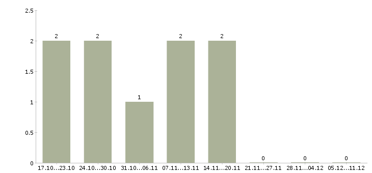 Работа продавец кассир в торговый зал в Иваново - Число вакансий в Иваново по специальности продавец кассир в торговый зал за 2 месяца