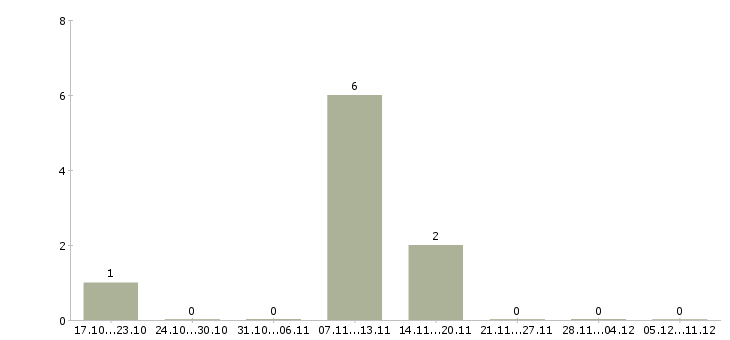 Работа сварщик технологического трубопровода в Казани - Число вакансий в Казани по специальности сварщик технологического трубопровода за 2 месяца