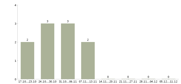 Работа консультант на подработку в Кемерово - Число вакансий в Кемерово по специальности консультант на подработку за 2 месяца