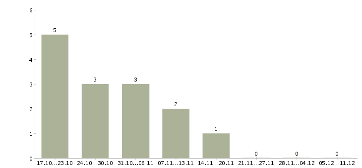 Работа менеджеры по приему заказов в Костроме - Число вакансий в Костроме по специальности менеджеры по приему заказов за 2 месяца