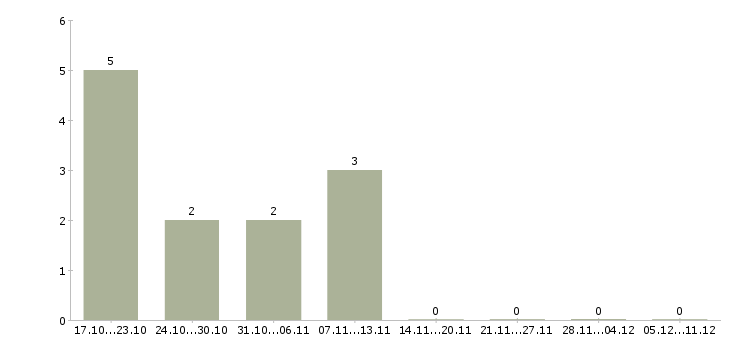 Работа сотрудник в отдел по персоналу в Костроме - Число вакансий в Костроме по специальности сотрудник в отдел по персоналу за 2 месяца