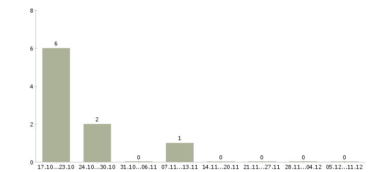 Работа сотрудник отдела персонала в Костроме - Число вакансий в Костроме по специальности сотрудник отдела персонала за 2 месяца