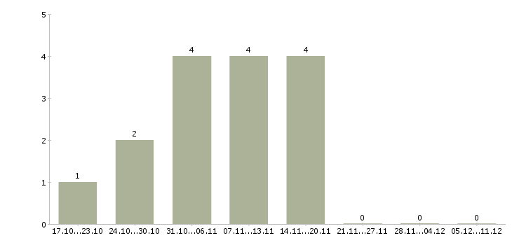 Работа директор магнит косметик в Краснодаре - Число вакансий в Краснодаре по специальности директор магнит косметик за 2 месяца