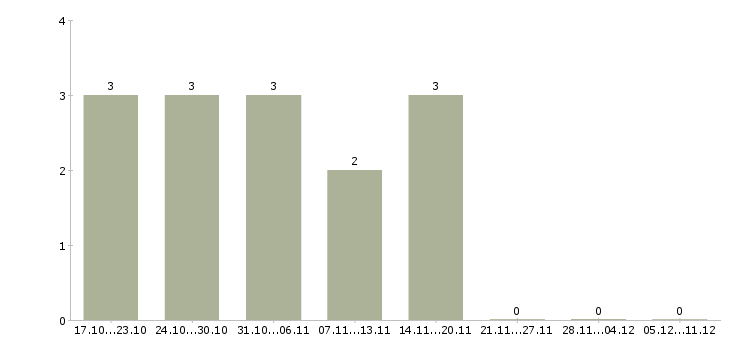 Работа инженер по системам безопасности в Краснодаре - Число вакансий в Краснодаре по специальности инженер по системам безопасности за 2 месяца