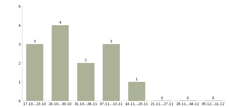 Работа руководитель торгового центра в Красноярске - Число вакансий в Красноярске по специальности руководитель торгового центра за 2 месяца