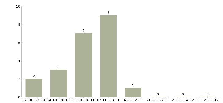 Работа удаленно на подработку в Кургане - Число вакансий в Кургане по специальности удаленно на подработку за 2 месяца