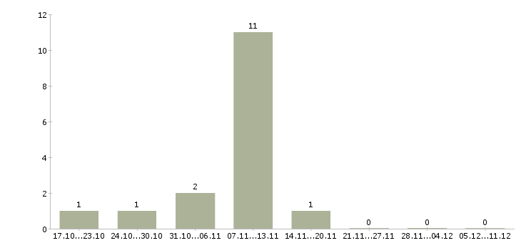 Работа сотрудник по работе с кадрами в Курске - Число вакансий в Курске по специальности сотрудник по работе с кадрами за 2 месяца
