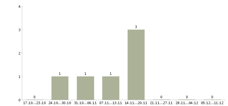 Работа ведущий специалист по персоналу в Новосибирске - Число вакансий в Новосибирске по специальности ведущий специалист по персоналу за 2 месяца