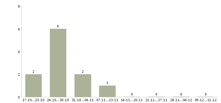 Работа менеджер сетевого бизнеса в Новосибирске - Число вакансий в Новосибирске по специальности менеджер сетевого бизнеса за 2 месяца