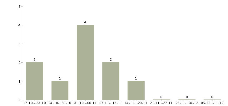 Работа мерчендайзер в ленту в Новосибирске - Число вакансий в Новосибирске по специальности мерчендайзер в ленту за 2 месяца