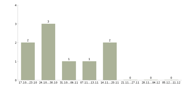 Работа старший разработчик в Новосибирске - Число вакансий в Новосибирске по специальности старший разработчик за 2 месяца