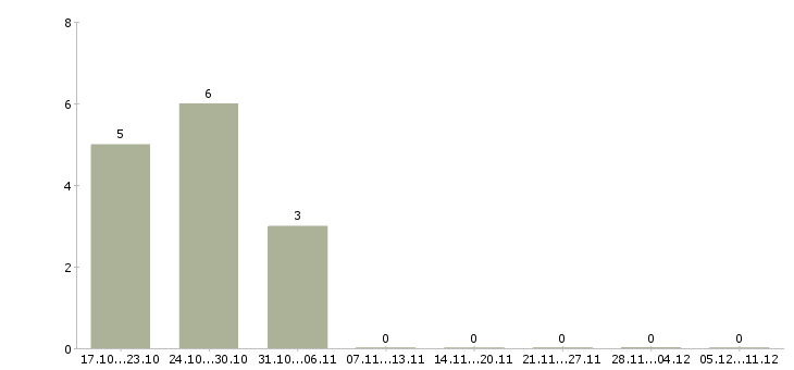 Работа техник видеонаблюдения в Новосибирске - Число вакансий в Новосибирске по специальности техник видеонаблюдения за 2 месяца