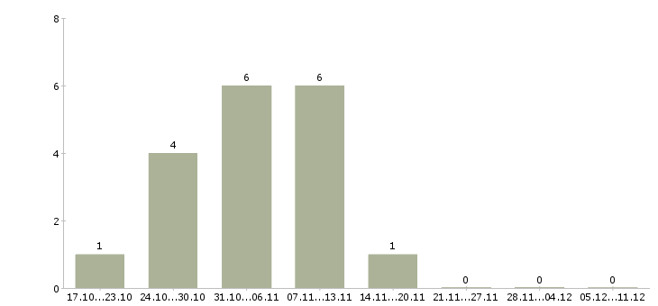 Работа грузчик на вахту с питанием в Орле - Число вакансий в Орле по специальности грузчик на вахту с питанием за 2 месяца