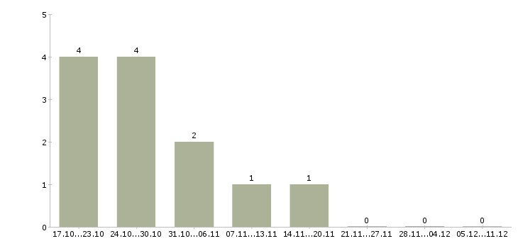 Работа консультант подработка в Орле - Число вакансий в Орле по специальности консультант подработка за 2 месяца