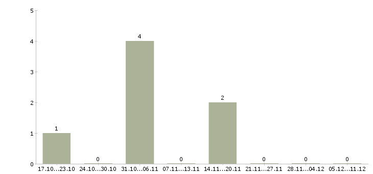 Работа бригадир на производство в Пензе - Число вакансий в Пензе по специальности бригадир на производство за 2 месяца