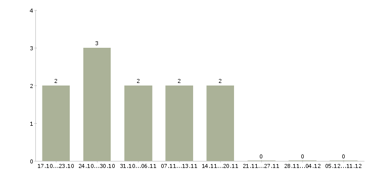 Работа менеджер по оценке персонала в Пензе - Число вакансий в Пензе по специальности менеджер по оценке персонала за 2 месяца