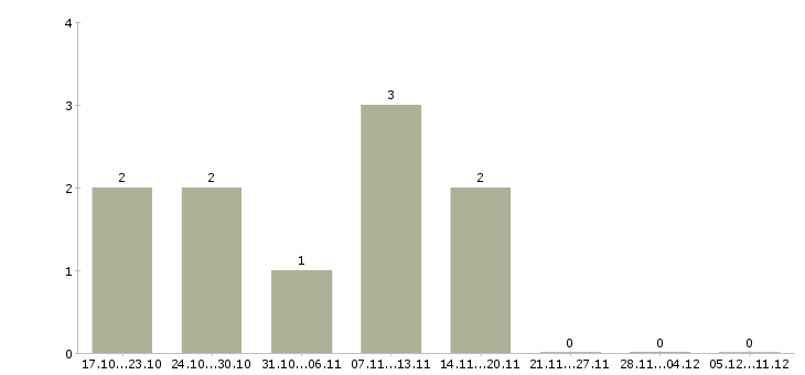 Работа продавец консультант на дому в Пензе - Число вакансий в Пензе по специальности продавец консультант на дому за 2 месяца