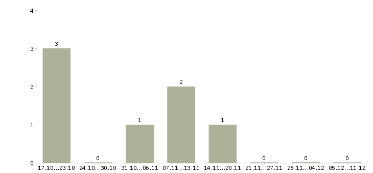 Работа грузчик с питанием и проживанием в Перми - Число вакансий в Перми по специальности грузчик с питанием и проживанием за 2 месяца