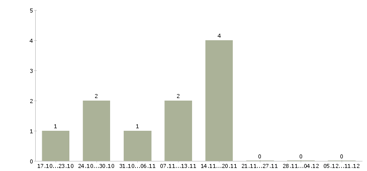 Работа инженер систем безопасности в Перми - Число вакансий в Перми по специальности инженер систем безопасности за 2 месяца