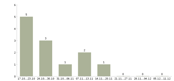 Работа экспедитор в транспортную компанию в Перми - Число вакансий в Перми по специальности экспедитор в транспортную компанию за 2 месяца