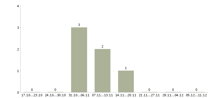 Работа технический руководитель проектов в Рязани - Число вакансий в Рязани по специальности технический руководитель проектов за 2 месяца
