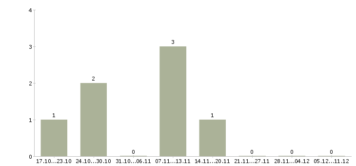 Работа ведущий специалист по персоналу в Самаре - Число вакансий в Самаре по специальности ведущий специалист по персоналу за 2 месяца
