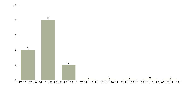 Работа продавец в связной в Саратове - Число вакансий в Саратове по специальности продавец в связной за 2 месяца