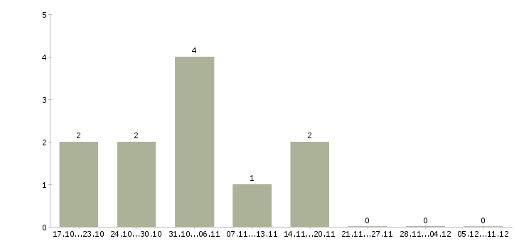Работа свободный менеджер в Серпухове - Число вакансий в Серпухове по специальности свободный менеджер за 2 месяца