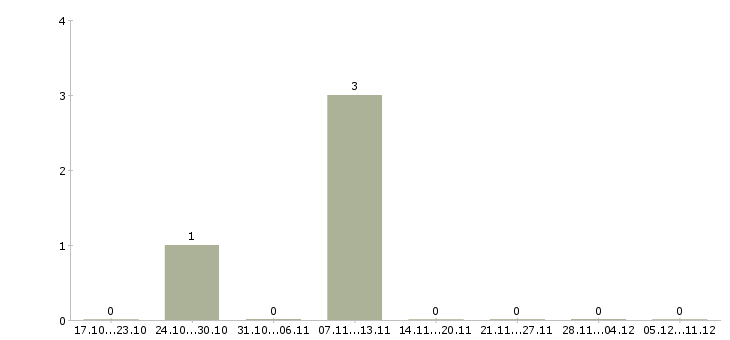 Работа требуются сотрудники в офис в Серпухове - Число вакансий в Серпухове по специальности требуются сотрудники в офис за 2 месяца