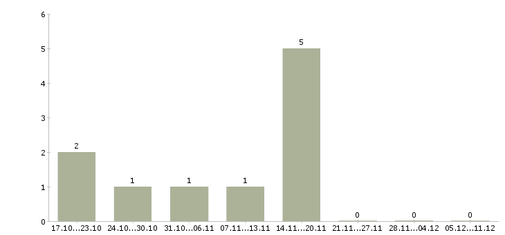Работа консультант на подработку в Сочи - Число вакансий в Сочи по специальности консультант на подработку за 2 месяца