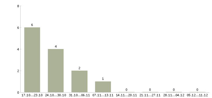 Работа продавец в связной в Ставрополе - Число вакансий в Ставрополе по специальности продавец в связной за 2 месяца