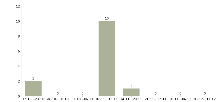 Работа сотрудник по работе с кадрами в Ставрополе - Число вакансий в Ставрополе по специальности сотрудник по работе с кадрами за 2 месяца