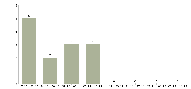 Работа сотрудник в отдел по персоналу в Сыктывкаре - Число вакансий в Сыктывкаре по специальности сотрудник в отдел по персоналу за 2 месяца