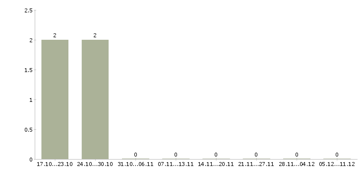 Работа подработка оператор пк в Тамбове - Число вакансий в Тамбове по специальности подработка оператор пк за 2 месяца