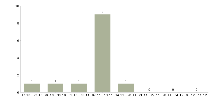 Работа специалист по аналитике в Туле - Число вакансий в Туле по специальности специалист по аналитике за 2 месяца