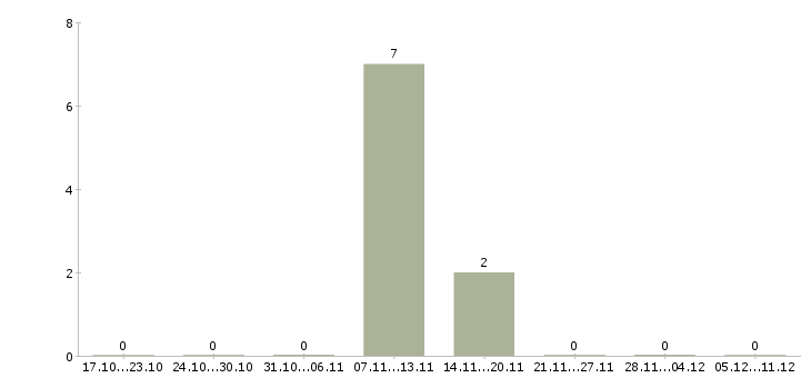 Работа сварщик технологического трубопровода в Ульяновске - Число вакансий в Ульяновске по специальности сварщик технологического трубопровода за 2 месяца
