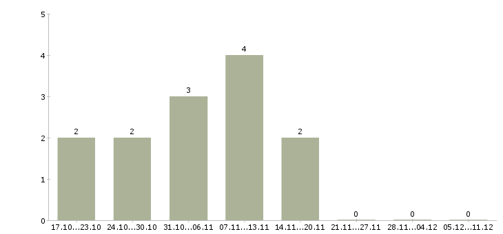 Работа администратор социальных сетей в Уфе - Число вакансий в Уфе по специальности администратор социальных сетей за 2 месяца