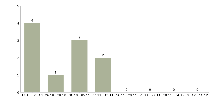 Работа управляющий сети магазинов в Химках - Число вакансий в Химках по специальности управляющий сети магазинов за 2 месяца