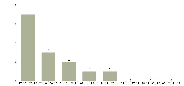 Работа ведущий финансовый специалист в Челябинске - Число вакансий в Челябинске по специальности ведущий финансовый специалист за 2 месяца