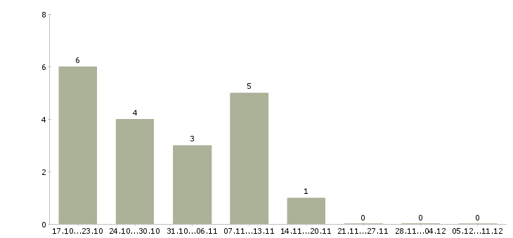 Работа требуется сотрудник в офис в Чите - Число вакансий в Чите по специальности требуется сотрудник в офис за 2 месяца