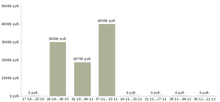 Вакансии диспетчер службы такси Санкт-петербург - Медиана зарплат диспетчер службы такси Санкт-петербург за 2 месяца