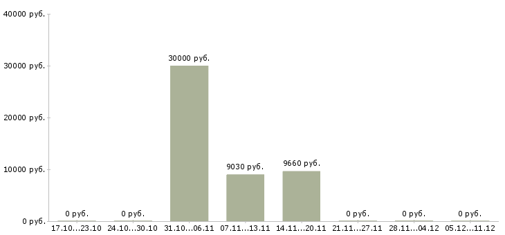 Вакансии кладовщик в ночь в Челябинске - Медиана зарплат кладовщик в ночь в Челябинске за 2 месяца