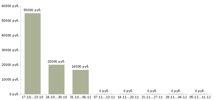 Вакансии компания ищет сотрудников в Иваново - Медиана зарплат компания ищет сотрудников в Иваново за 2 месяца