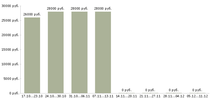 Вакансии консультант через интернет в Балаково - Медиана зарплат консультант через интернет в Балаково за 2 месяца