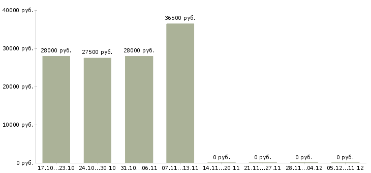 Вакансии консультант через интернет в Дзержинске - Медиана зарплат консультант через интернет в Дзержинске за 2 месяца