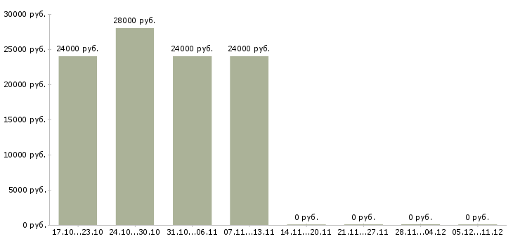 Вакансии консультант через интернет в Новороссийске - Медиана зарплат консультант через интернет в Новороссийске за 2 месяца
