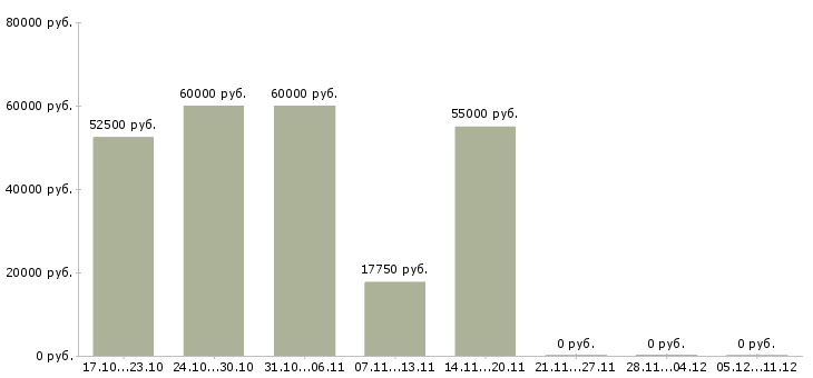 Вакансии медиа специалист в Владивостоке - Медиана зарплат медиа специалист в Владивостоке за 2 месяца