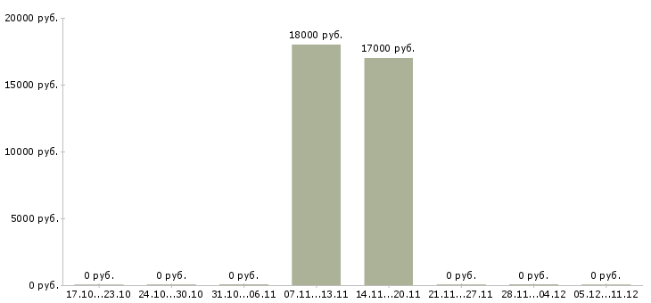 Вакансии менеджер в отдел рекламы в Рязани - Медиана зарплат менеджер в отдел рекламы в Рязани за 2 месяца